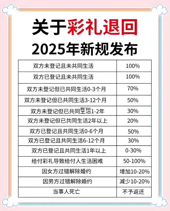深圳婚姻调查公司：涉彩礼返还纠纷中，不论是否办理结婚登记，在确定是否返还以及返还比例时，共同生活时间是重要的考量因素